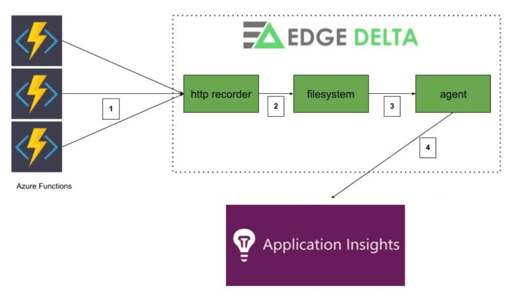 EdgeDelta_AppInsights.png
